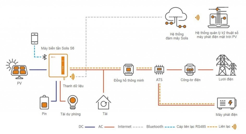 Các hệ thống lưu trữ năng lượng mặt trời PV+ và những lợi ích